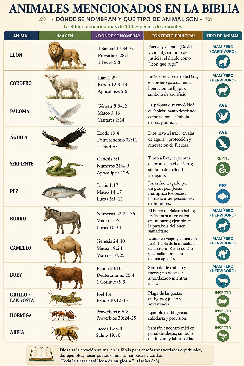 Animales mecionados en la Biblia